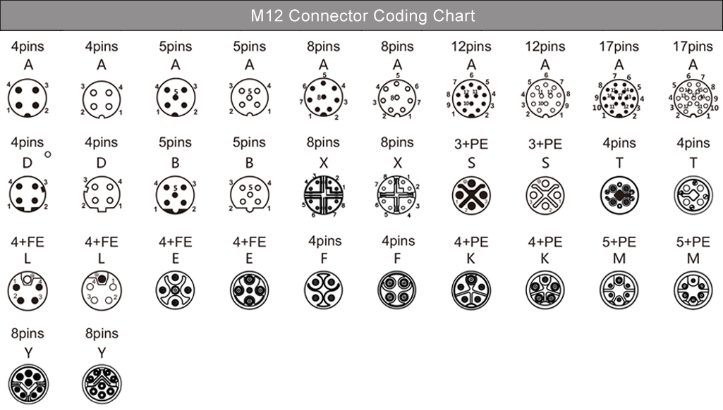 What is the purpose of the M12 circular connector code